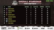 BGMI Thug Invitational S5 Finals day 1 standings (Image via Villager Esports)